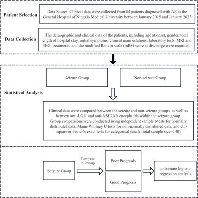 Clinical characteristics and prognosis analysis of acute symptomatic seizures secondary to autoimmune encephalitis